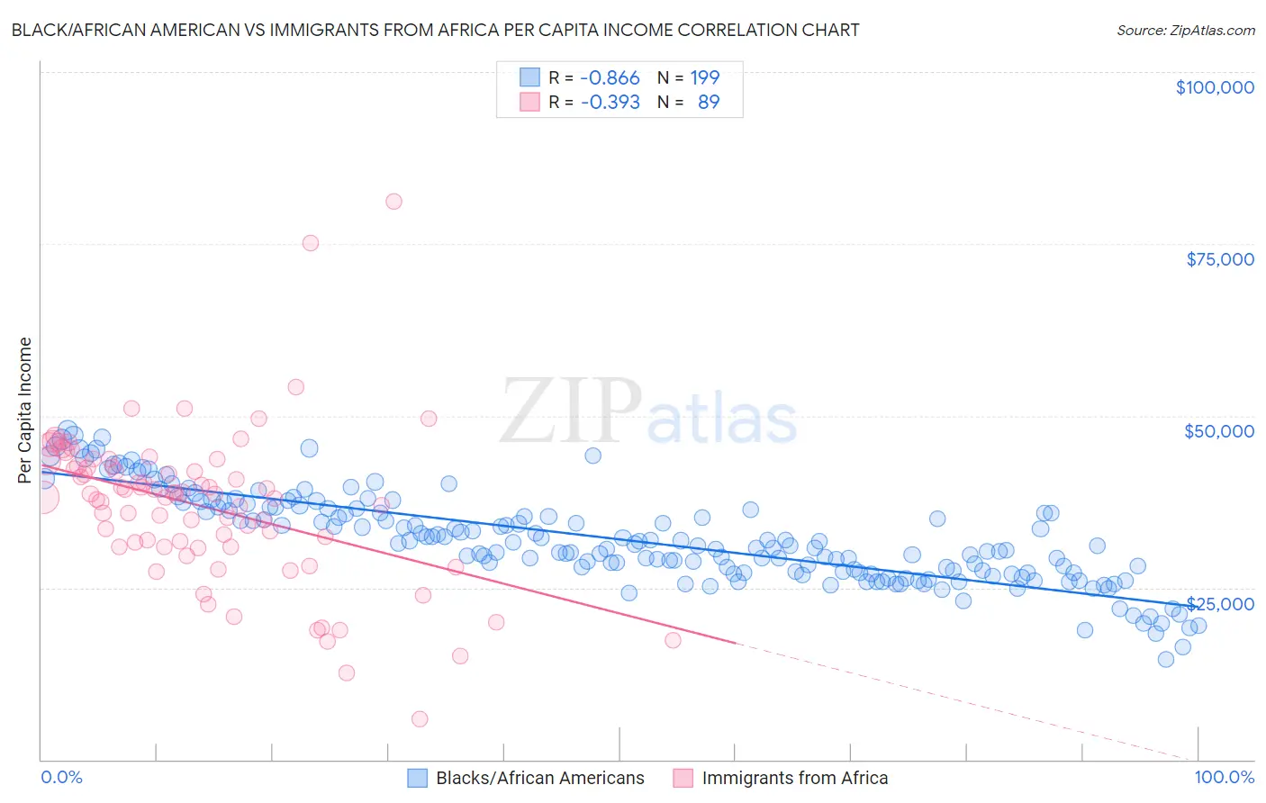 Black/African American vs Immigrants from Africa Per Capita Income