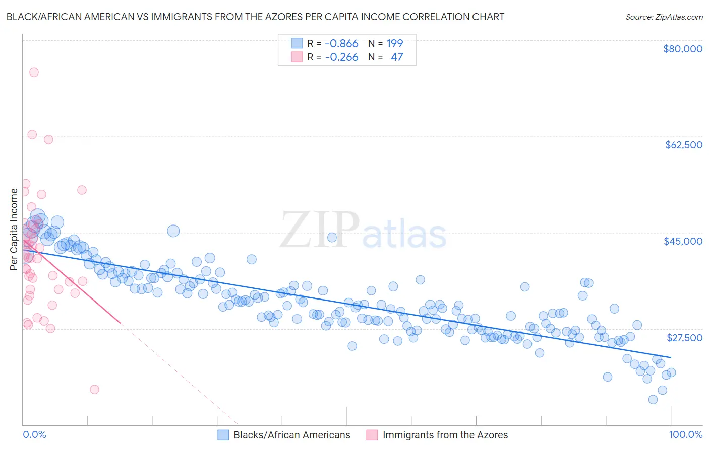 Black/African American vs Immigrants from the Azores Per Capita Income