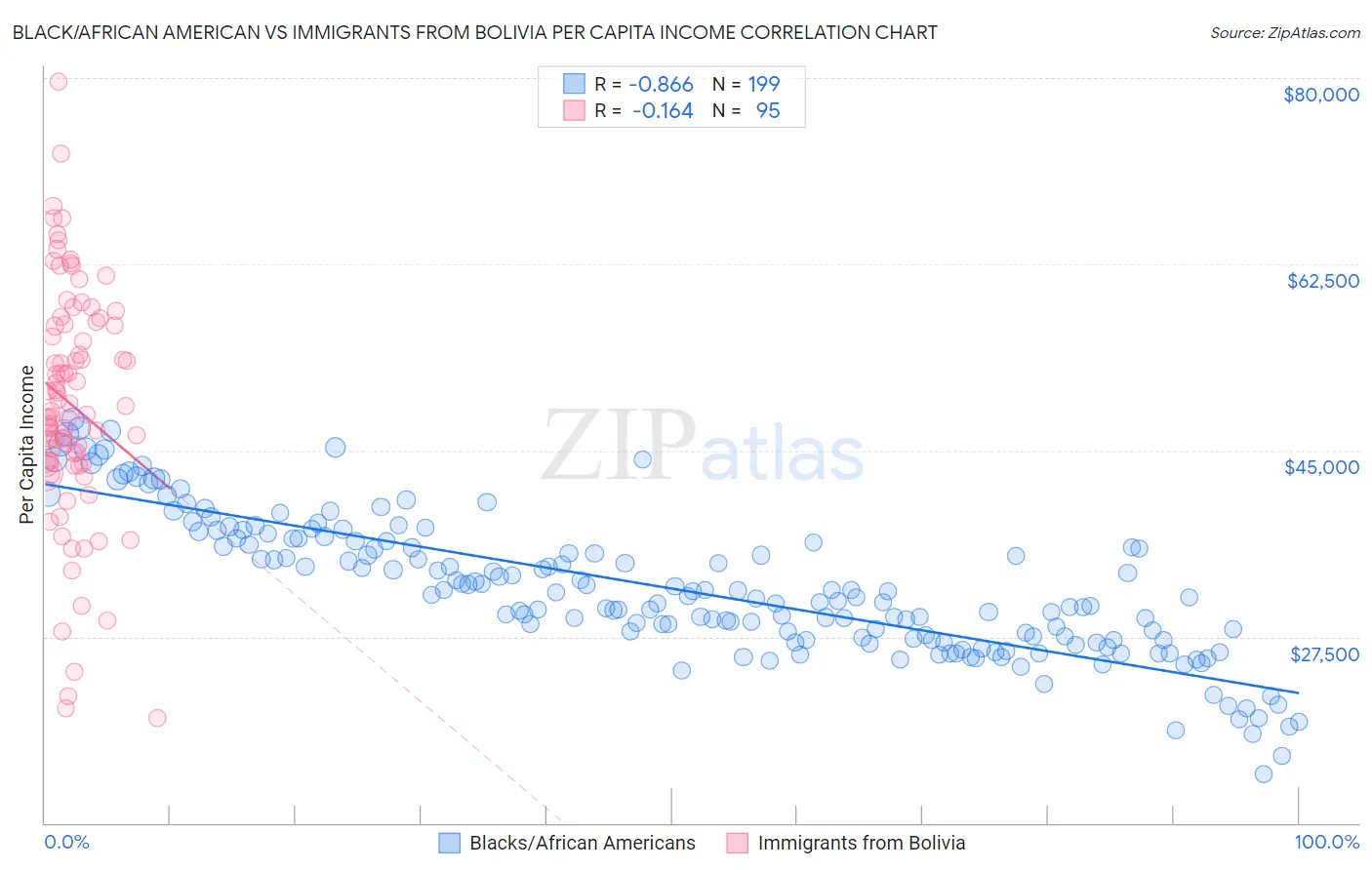 Black/African American vs Immigrants from Bolivia Per Capita Income