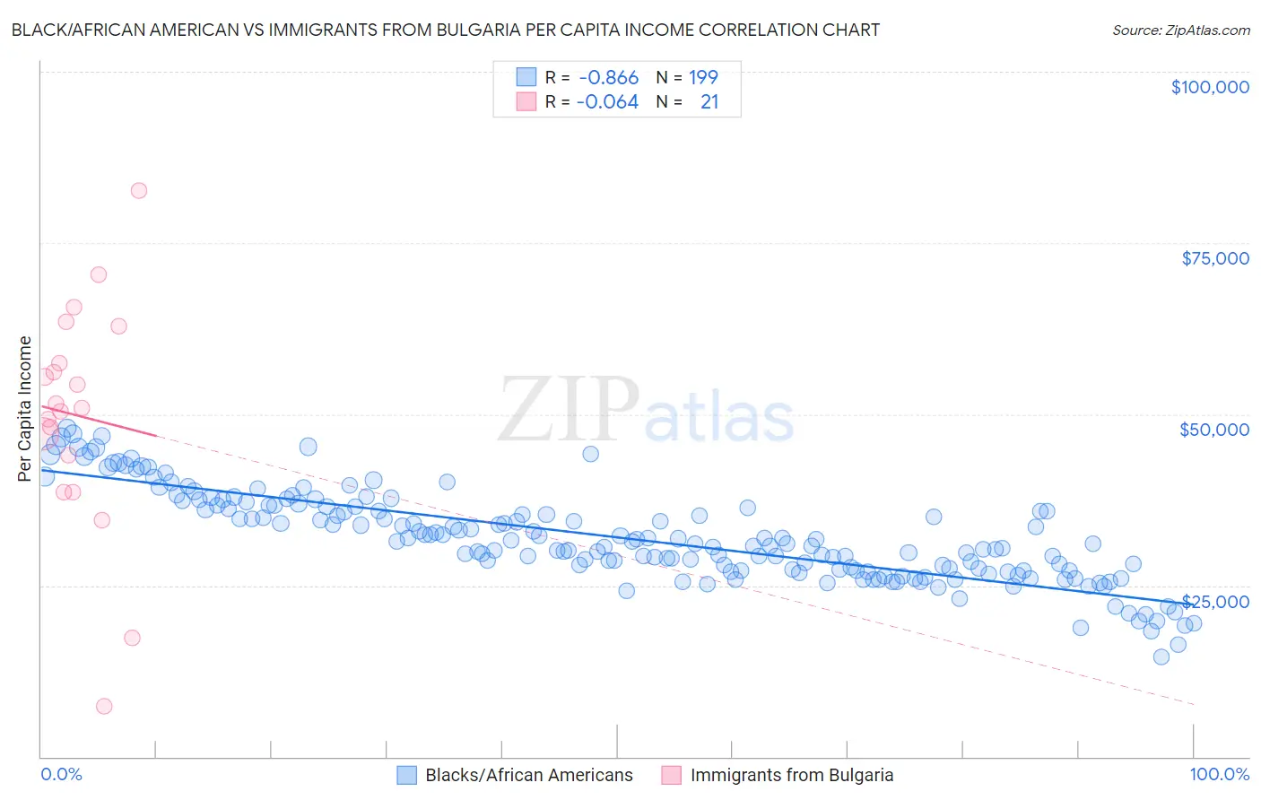 Black/African American vs Immigrants from Bulgaria Per Capita Income