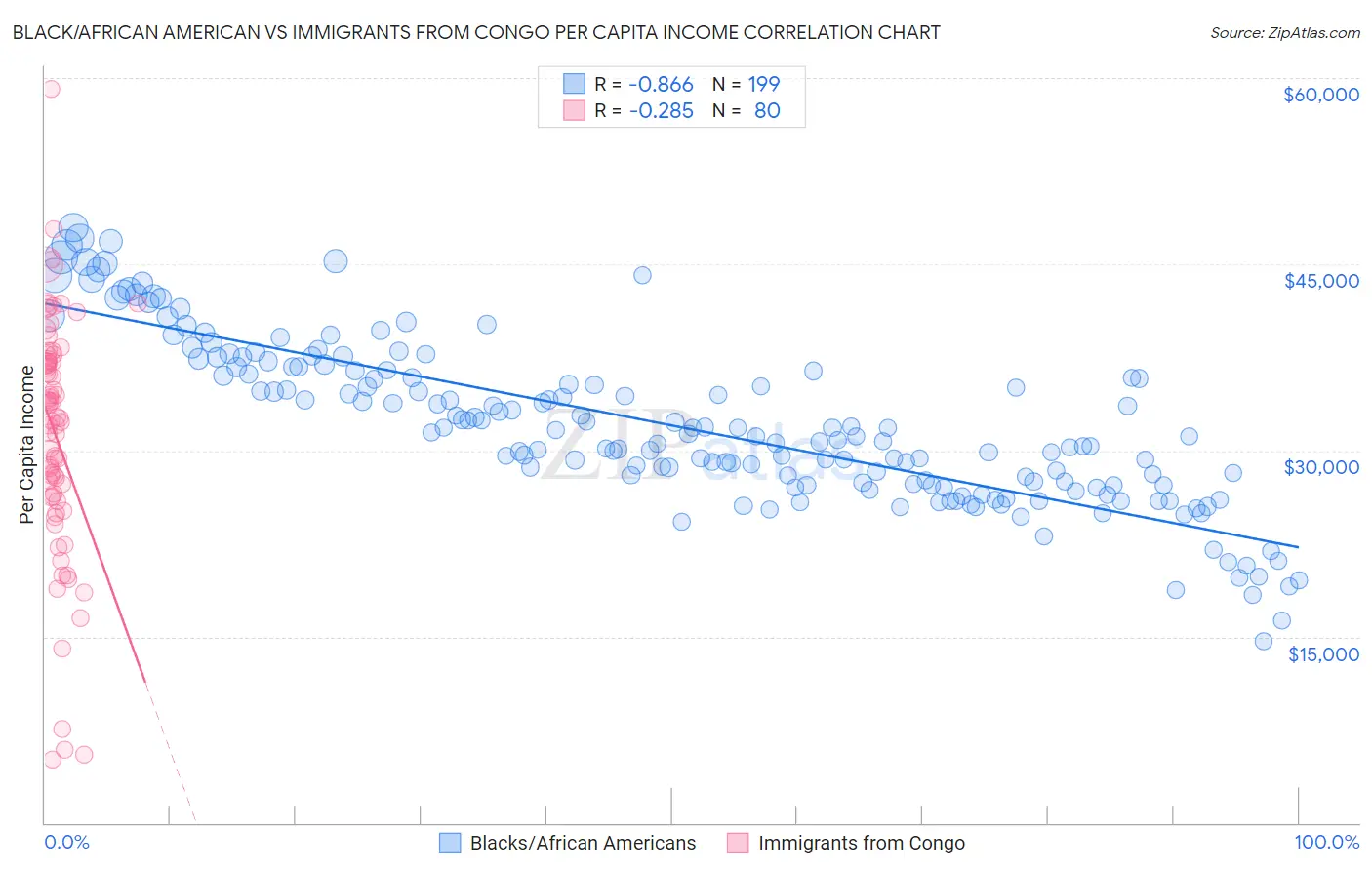 Black/African American vs Immigrants from Congo Per Capita Income
