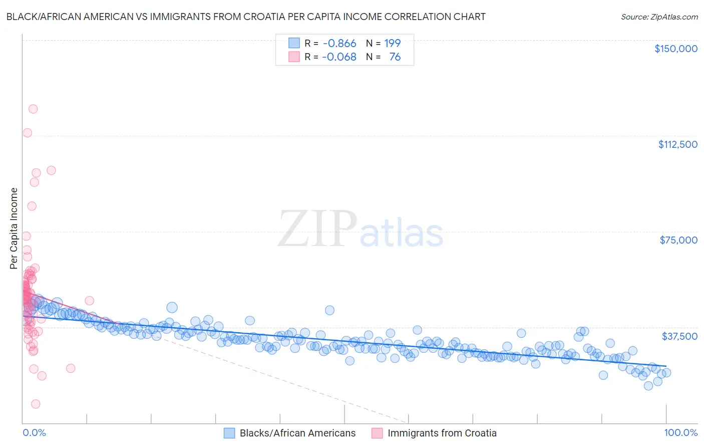 Black/African American vs Immigrants from Croatia Per Capita Income