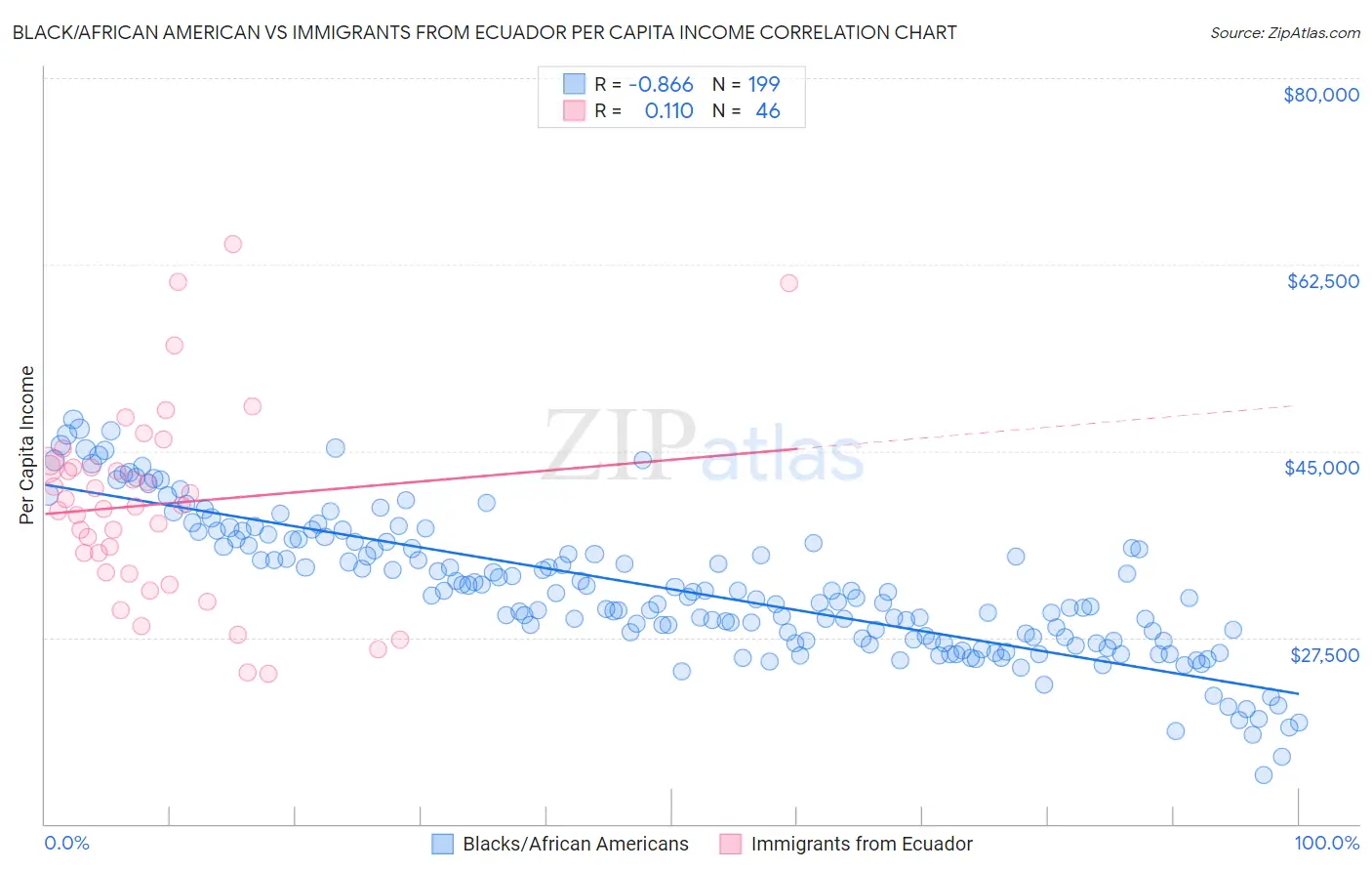 Black/African American vs Immigrants from Ecuador Per Capita Income