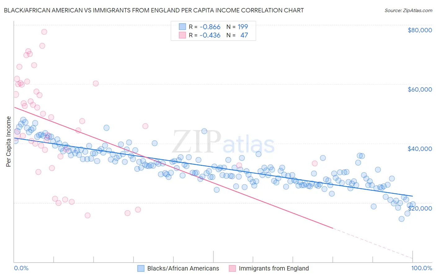 Black/African American vs Immigrants from England Per Capita Income