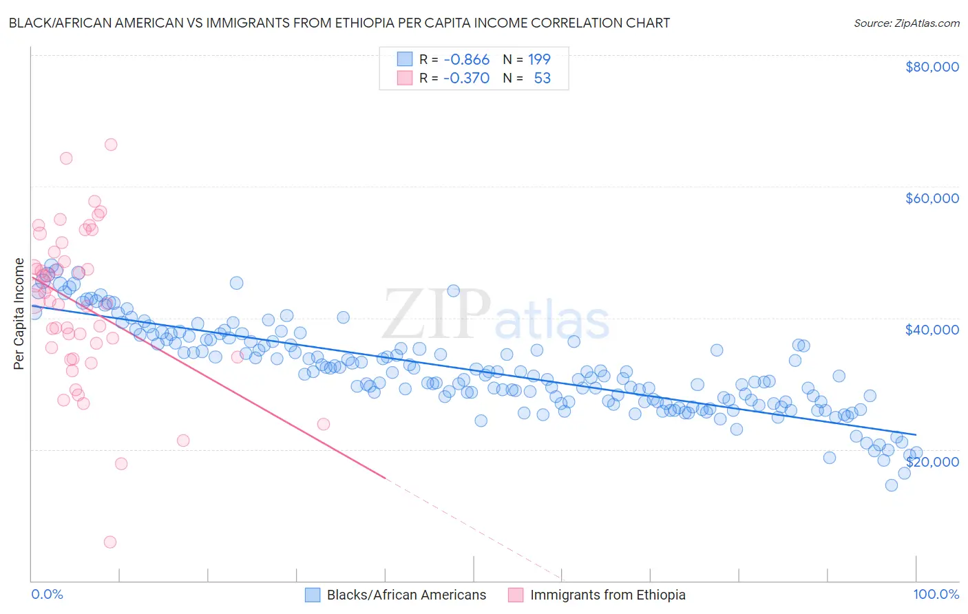 Black/African American vs Immigrants from Ethiopia Per Capita Income