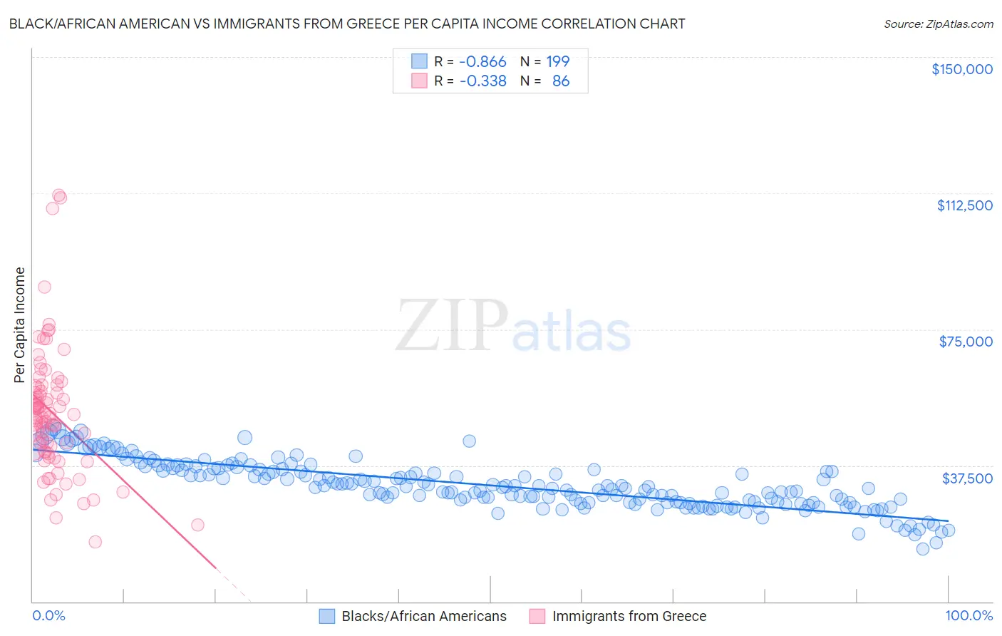 Black/African American vs Immigrants from Greece Per Capita Income