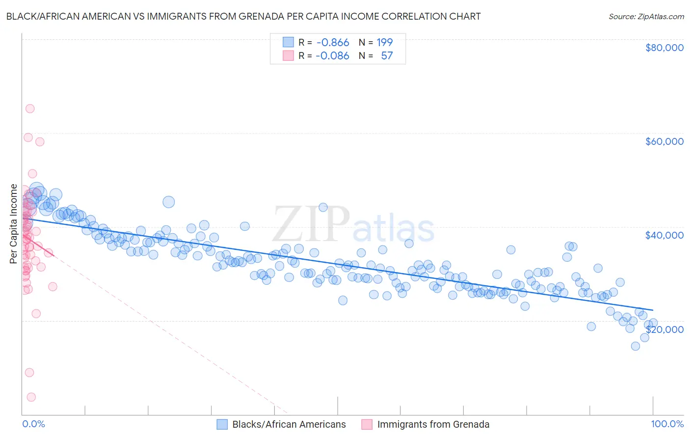 Black/African American vs Immigrants from Grenada Per Capita Income