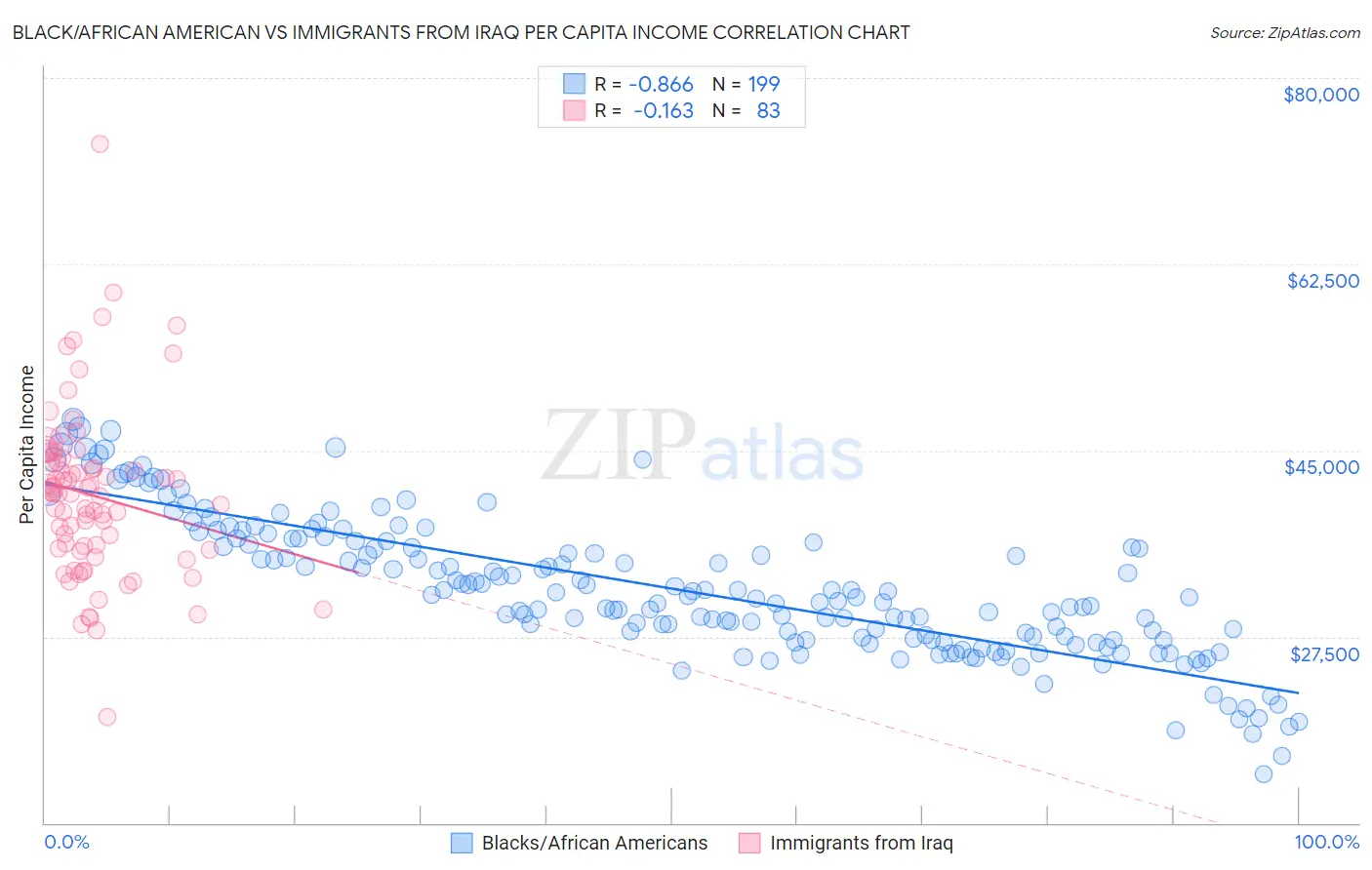Black/African American vs Immigrants from Iraq Per Capita Income