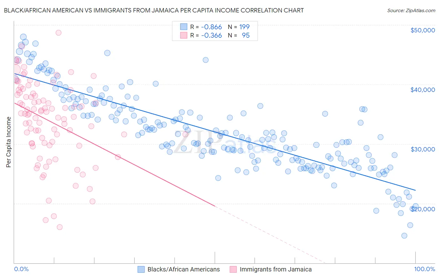 Black/African American vs Immigrants from Jamaica Per Capita Income