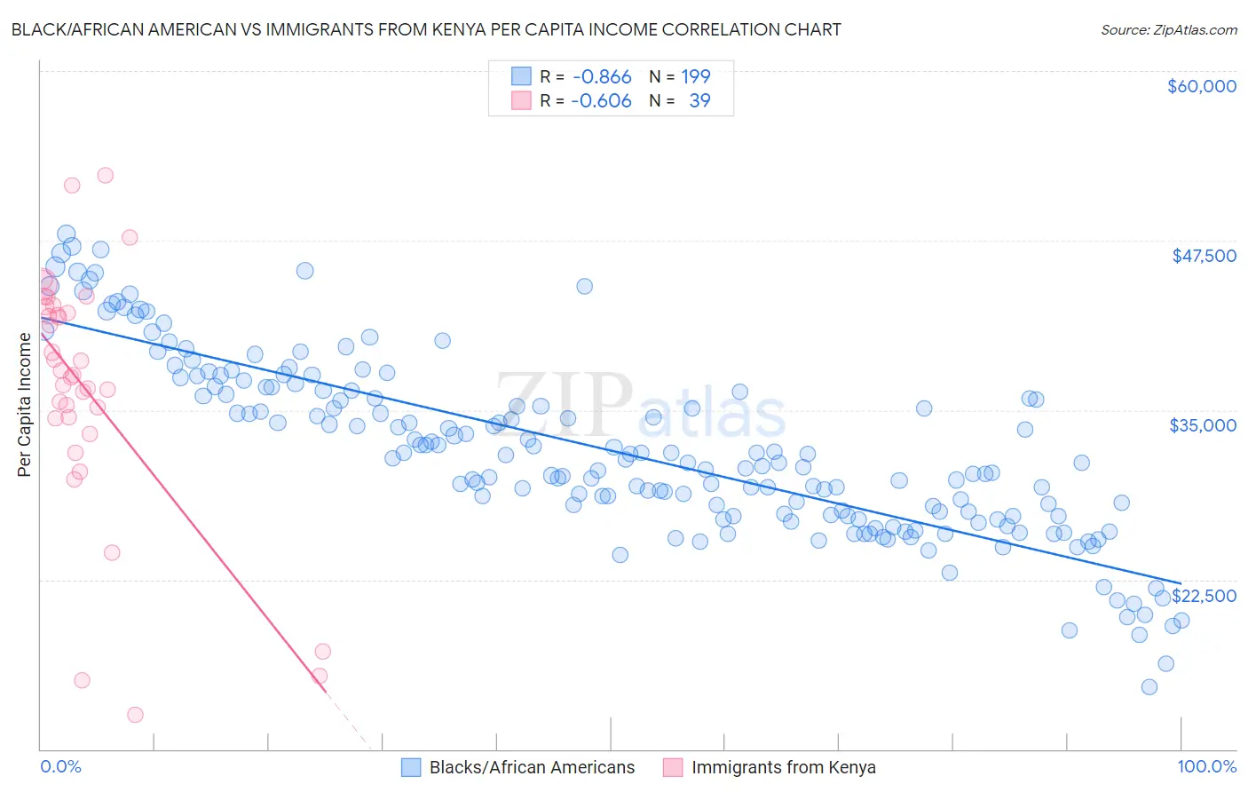 Black/African American vs Immigrants from Kenya Per Capita Income