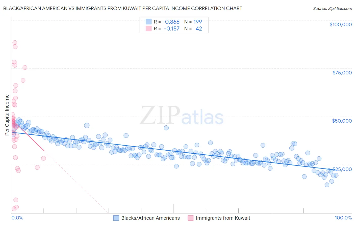 Black/African American vs Immigrants from Kuwait Per Capita Income
