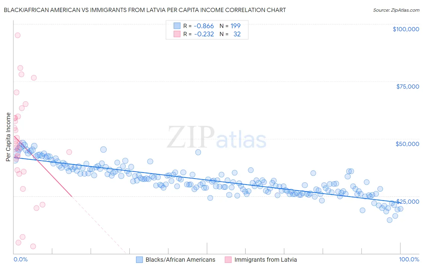 Black/African American vs Immigrants from Latvia Per Capita Income
