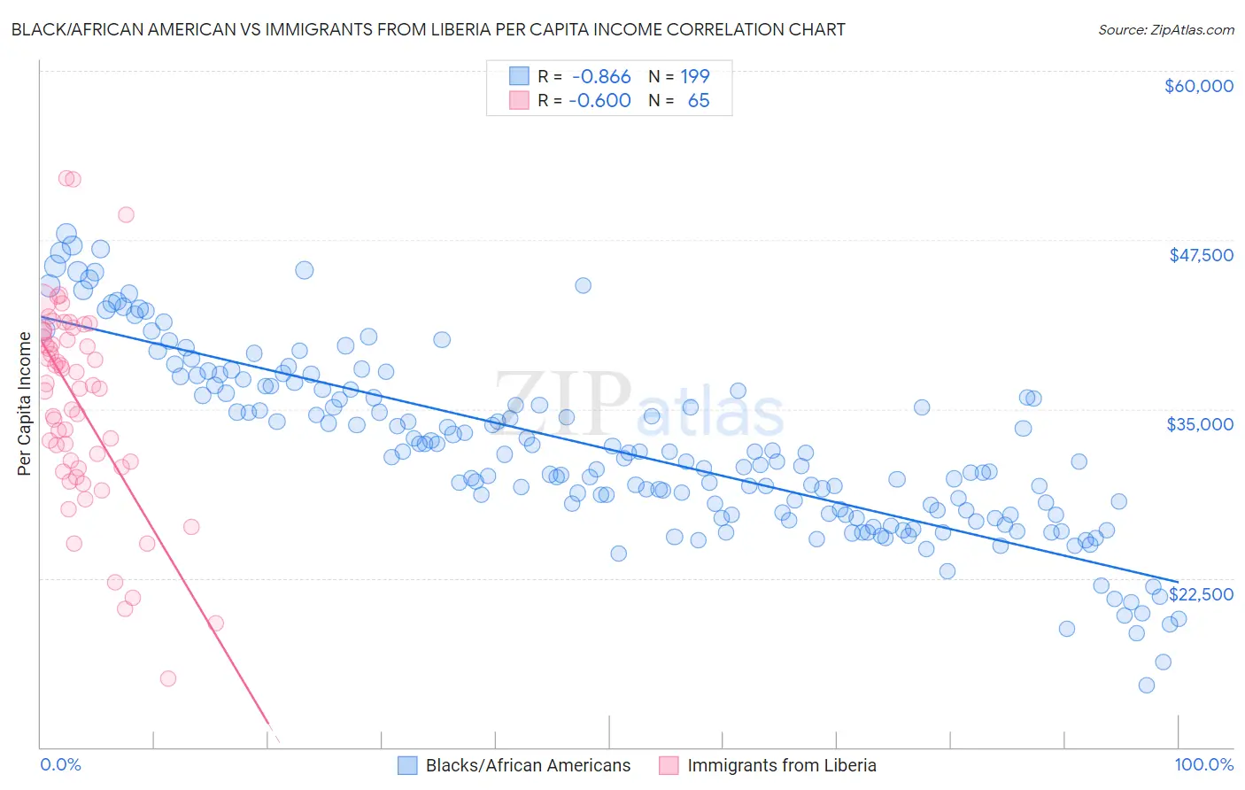 Black/African American vs Immigrants from Liberia Per Capita Income