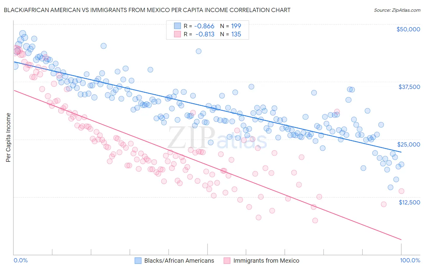 Black/African American vs Immigrants from Mexico Per Capita Income