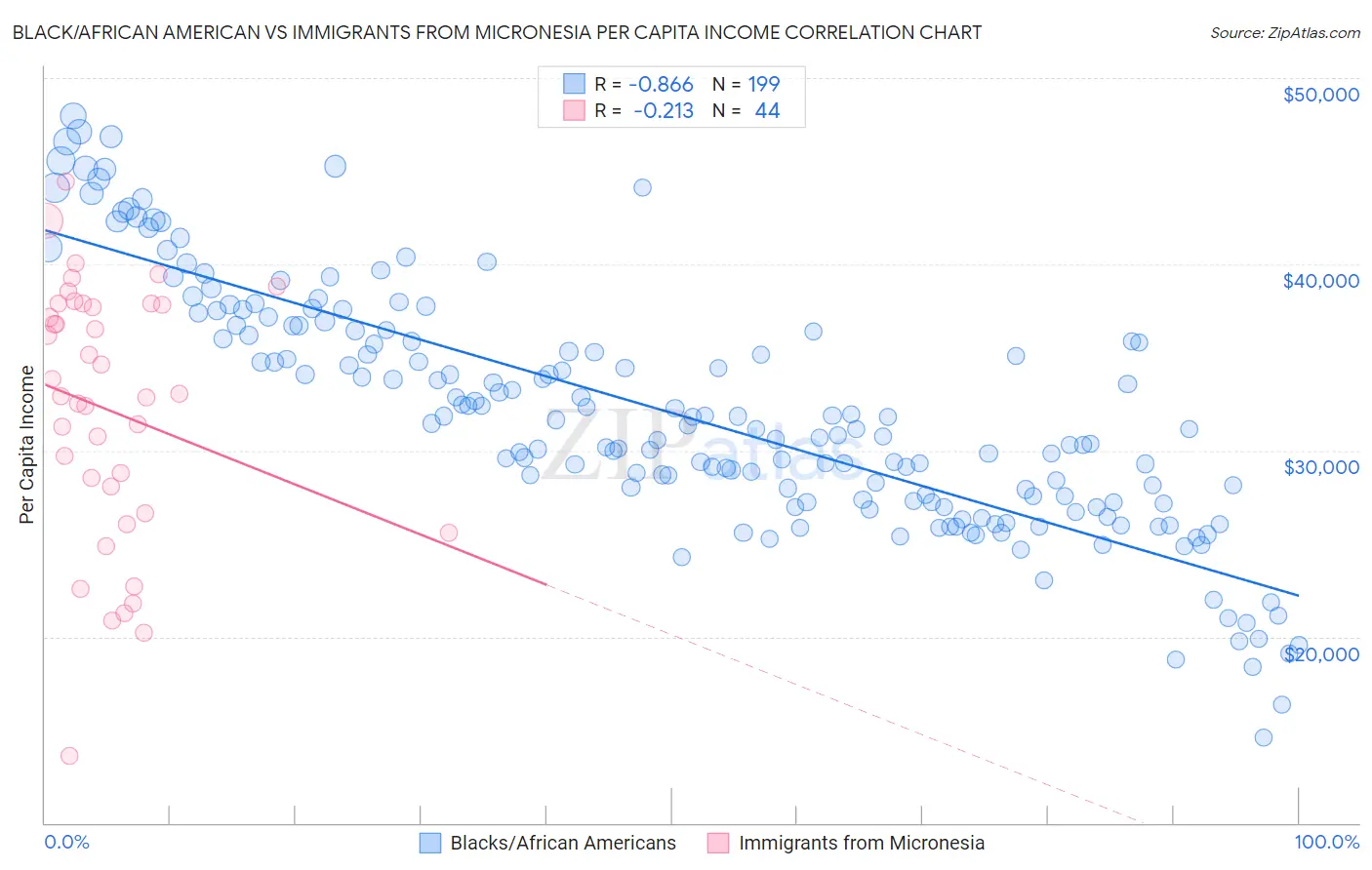 Black/African American vs Immigrants from Micronesia Per Capita Income