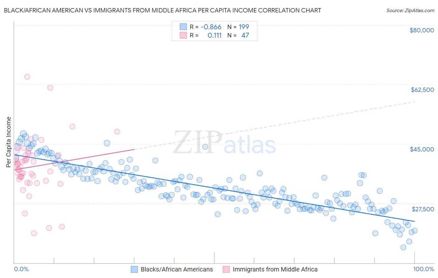 Black/African American vs Immigrants from Middle Africa Per Capita Income