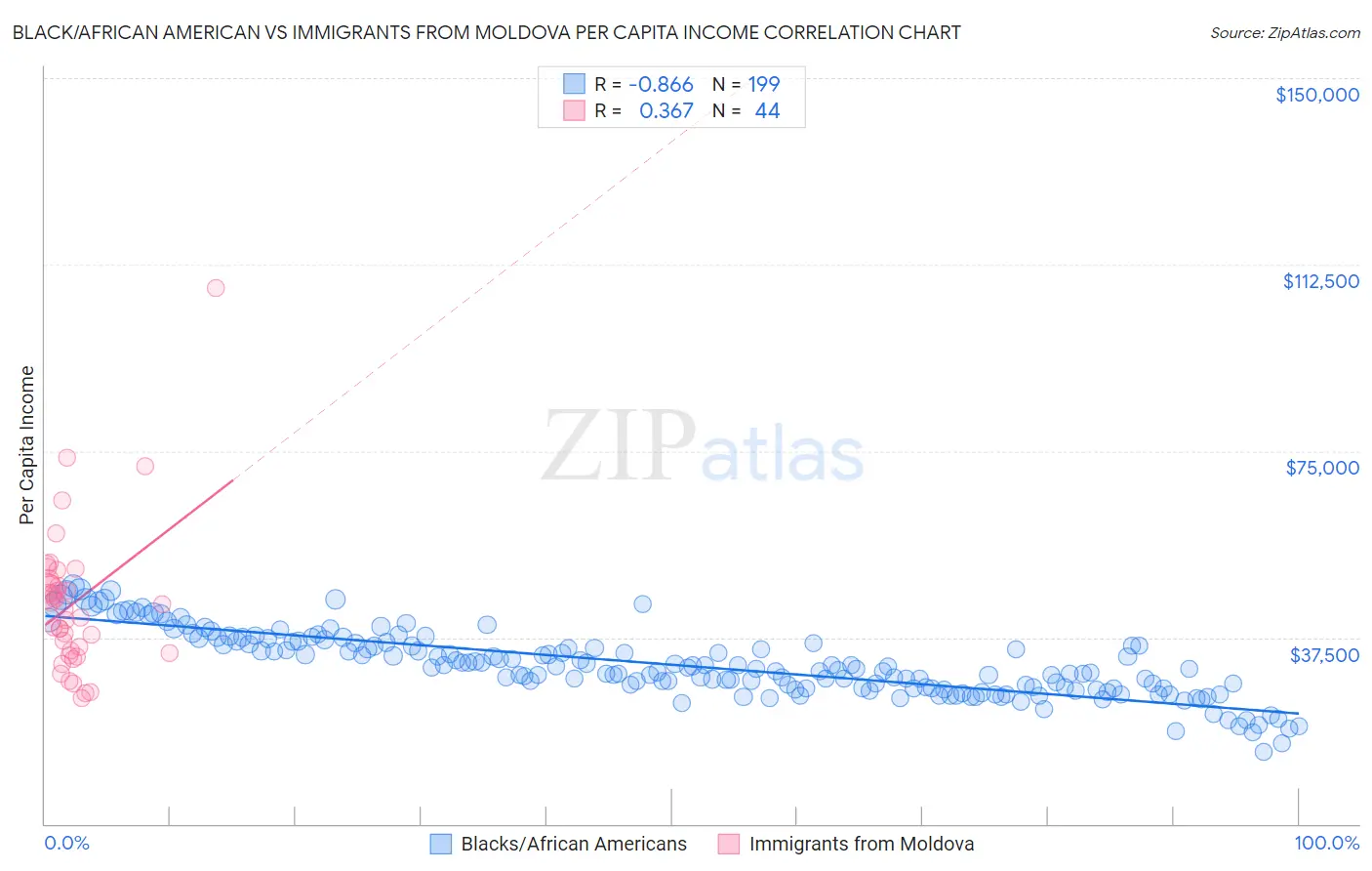 Black/African American vs Immigrants from Moldova Per Capita Income