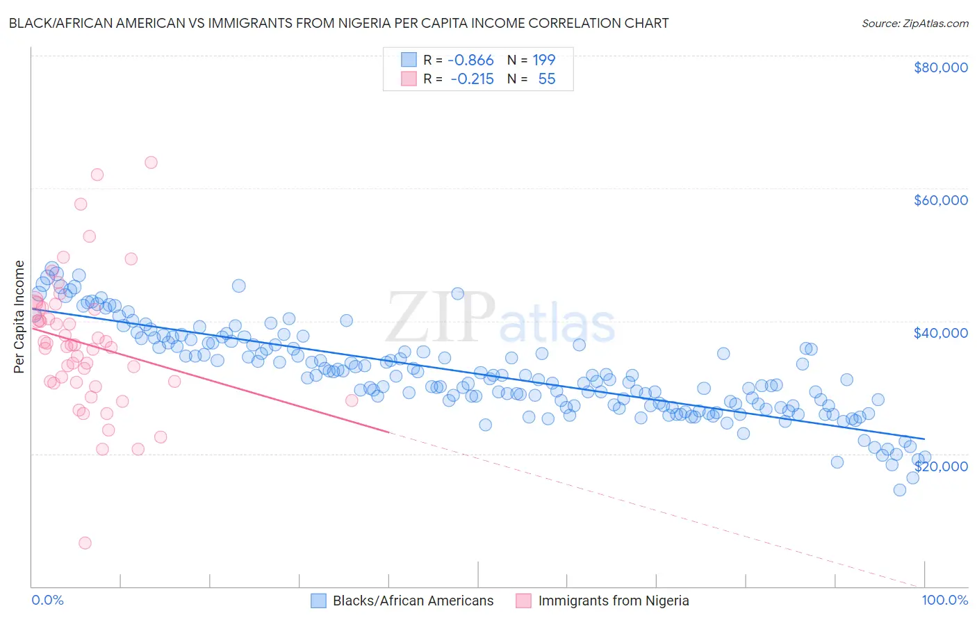 Black/African American vs Immigrants from Nigeria Per Capita Income