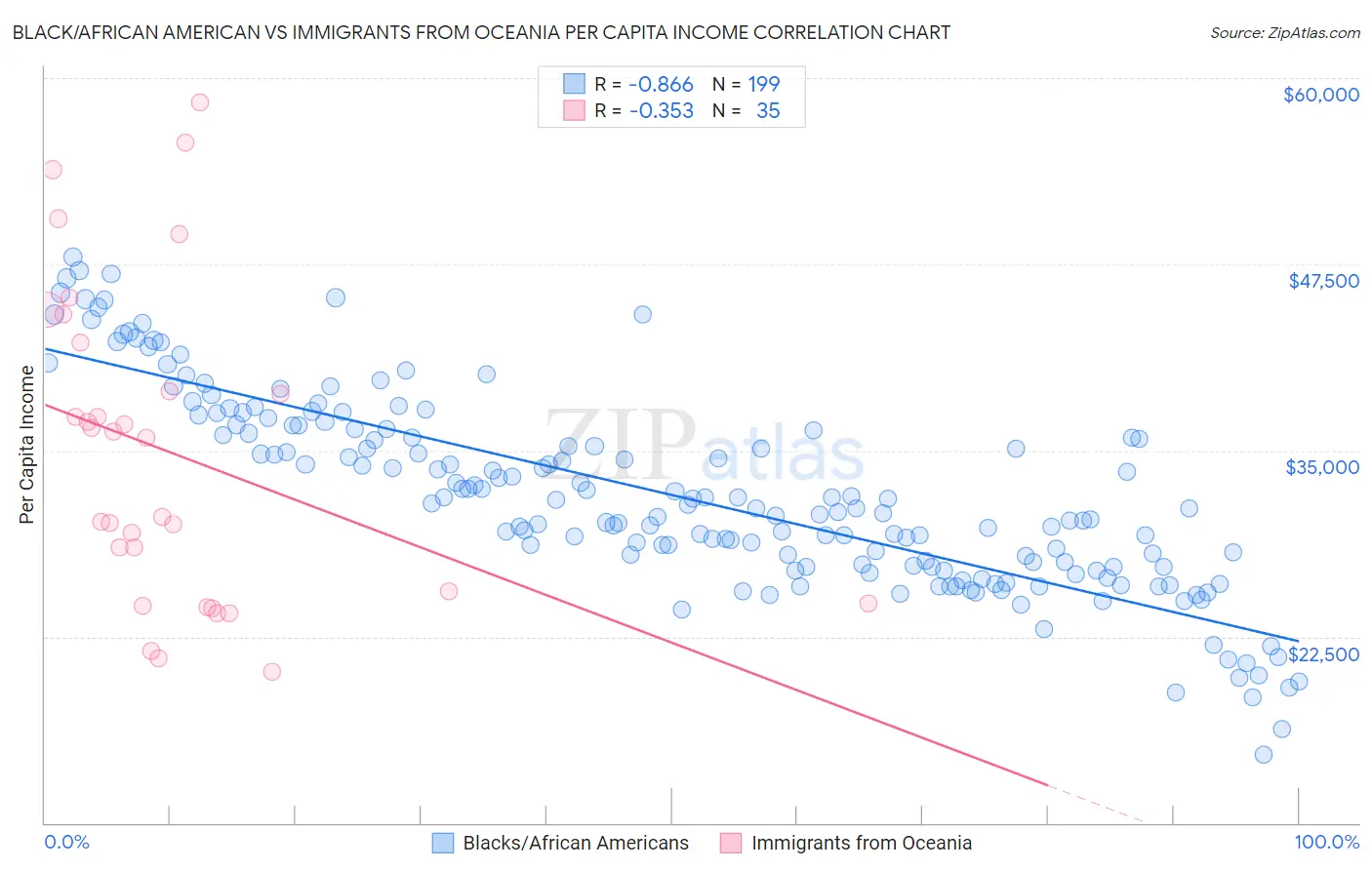 Black/African American vs Immigrants from Oceania Per Capita Income