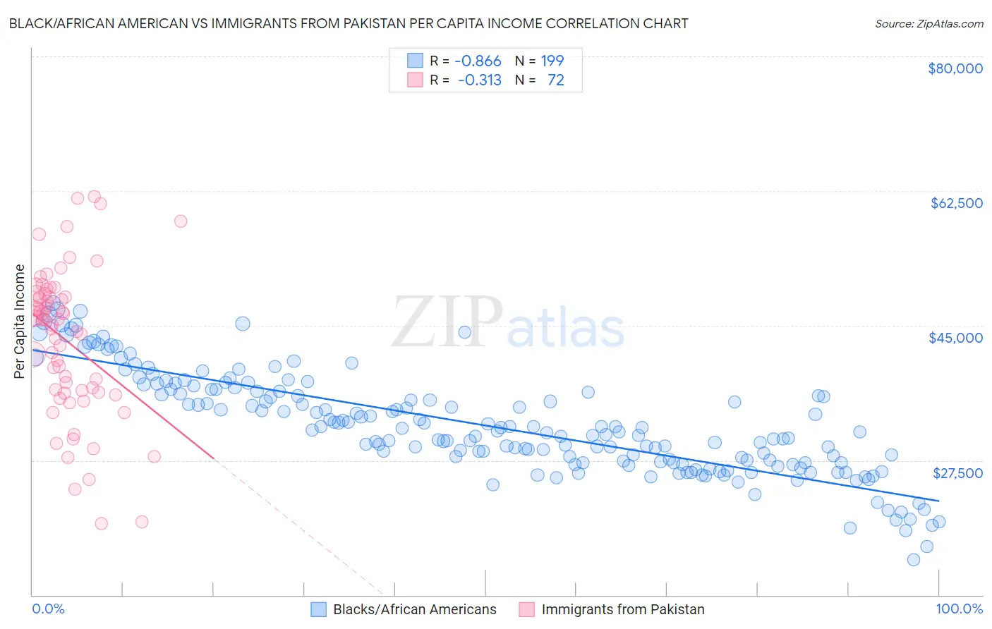Black/African American vs Immigrants from Pakistan Per Capita Income