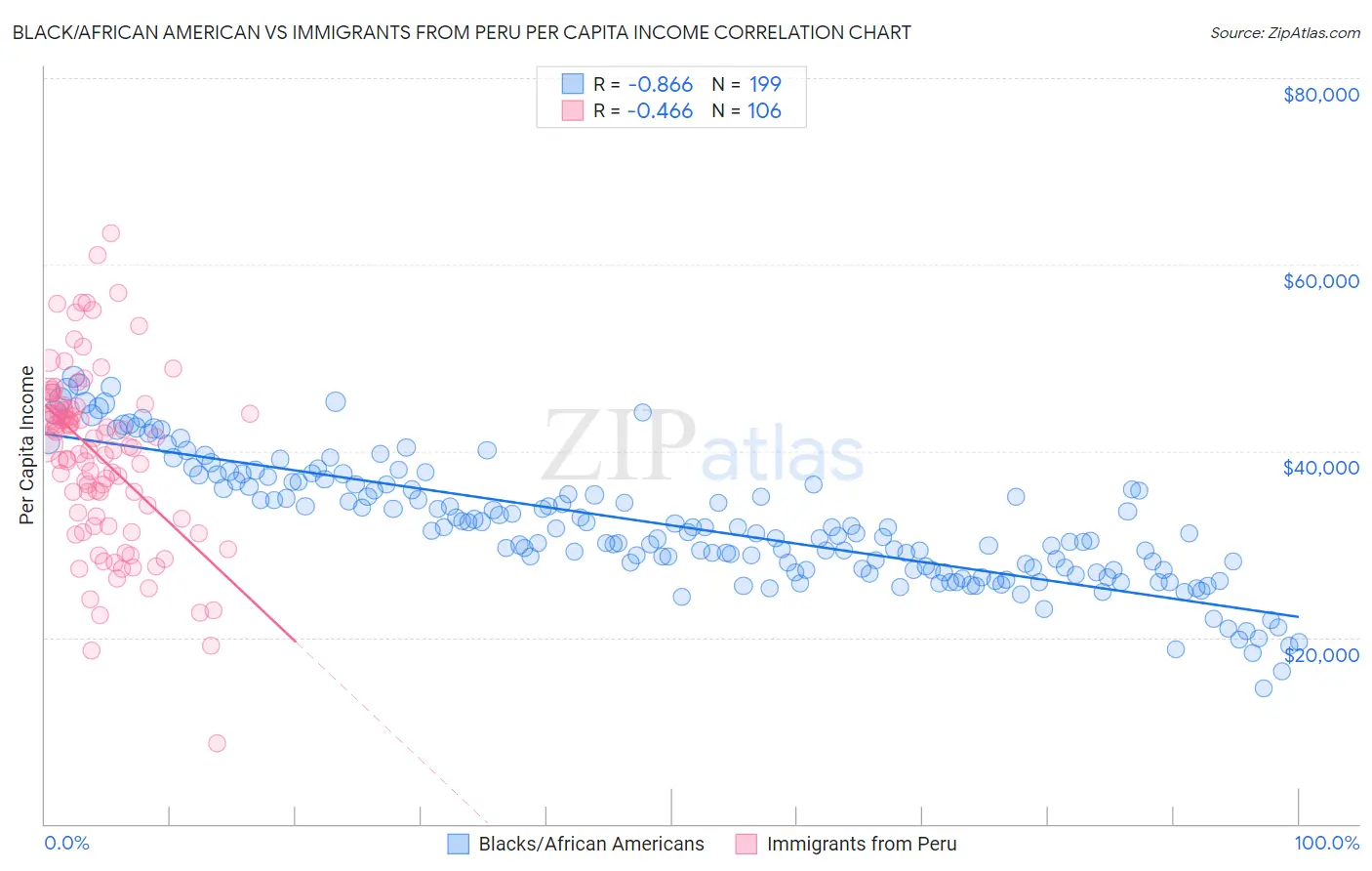 Black/African American vs Immigrants from Peru Per Capita Income