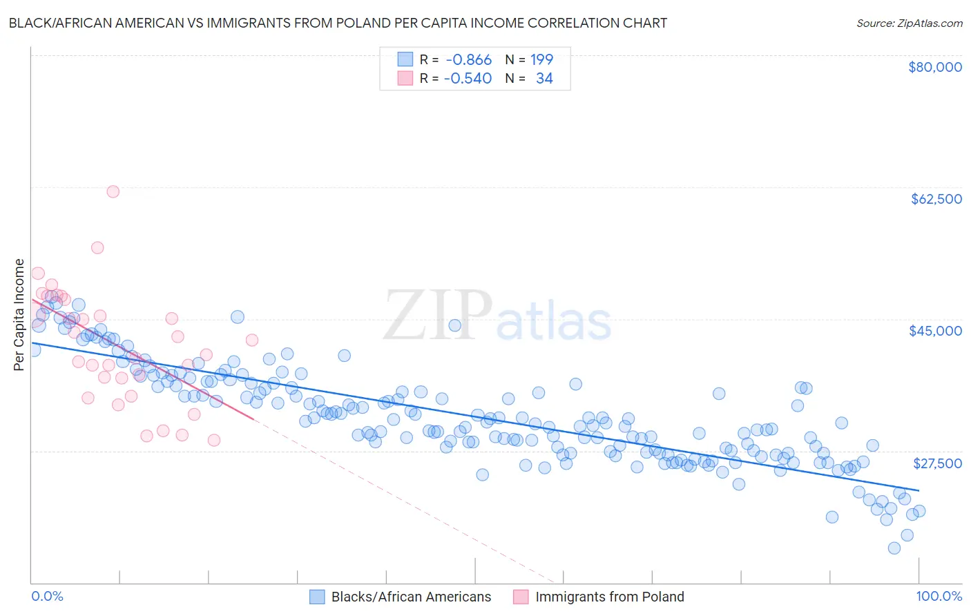 Black/African American vs Immigrants from Poland Per Capita Income