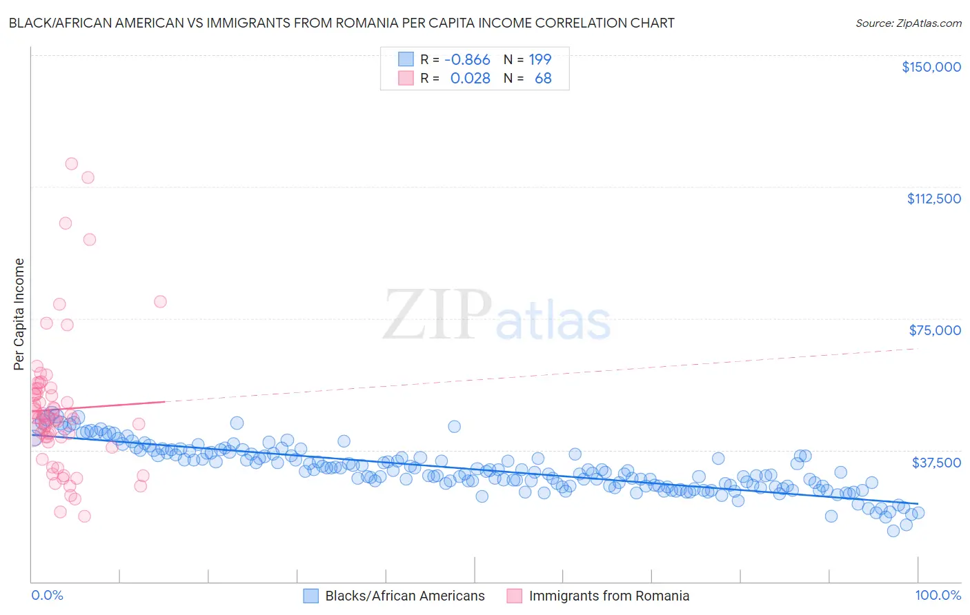 Black/African American vs Immigrants from Romania Per Capita Income