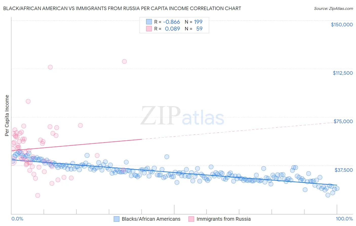Black/African American vs Immigrants from Russia Per Capita Income