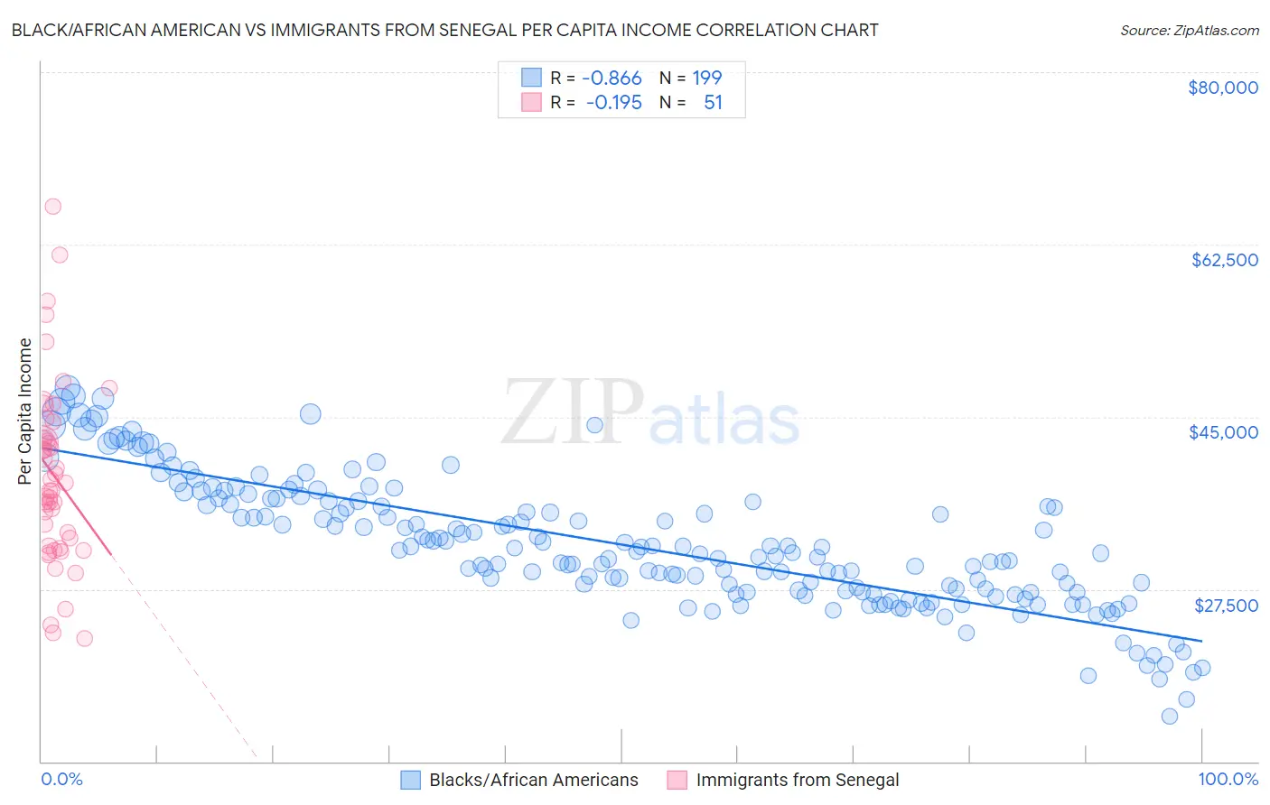 Black/African American vs Immigrants from Senegal Per Capita Income