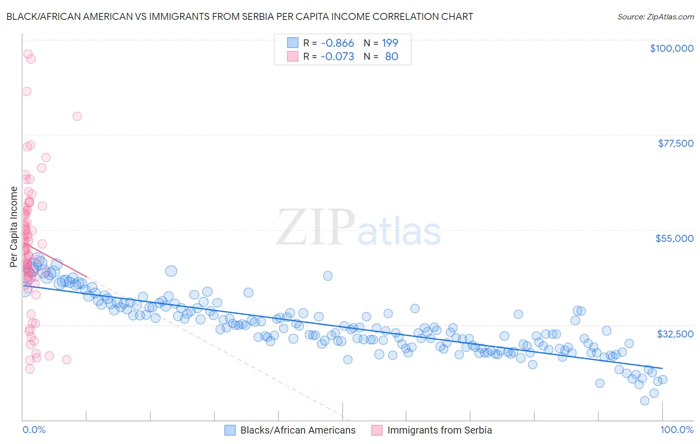 Black/African American vs Immigrants from Serbia Per Capita Income