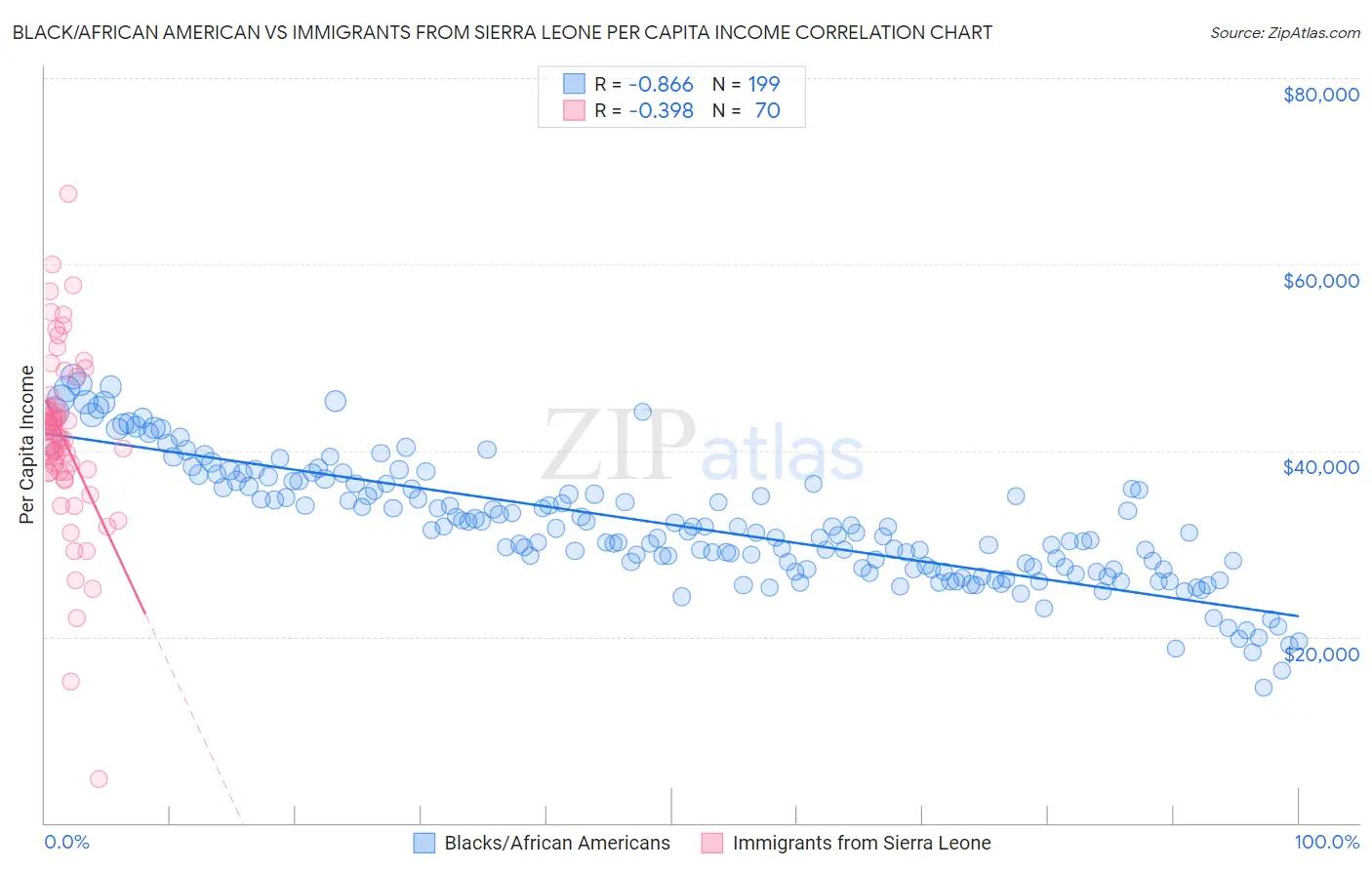 Black/African American vs Immigrants from Sierra Leone Per Capita Income