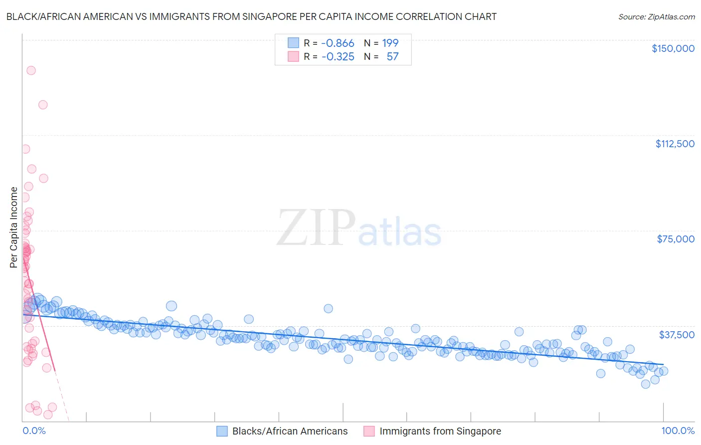 Black/African American vs Immigrants from Singapore Per Capita Income