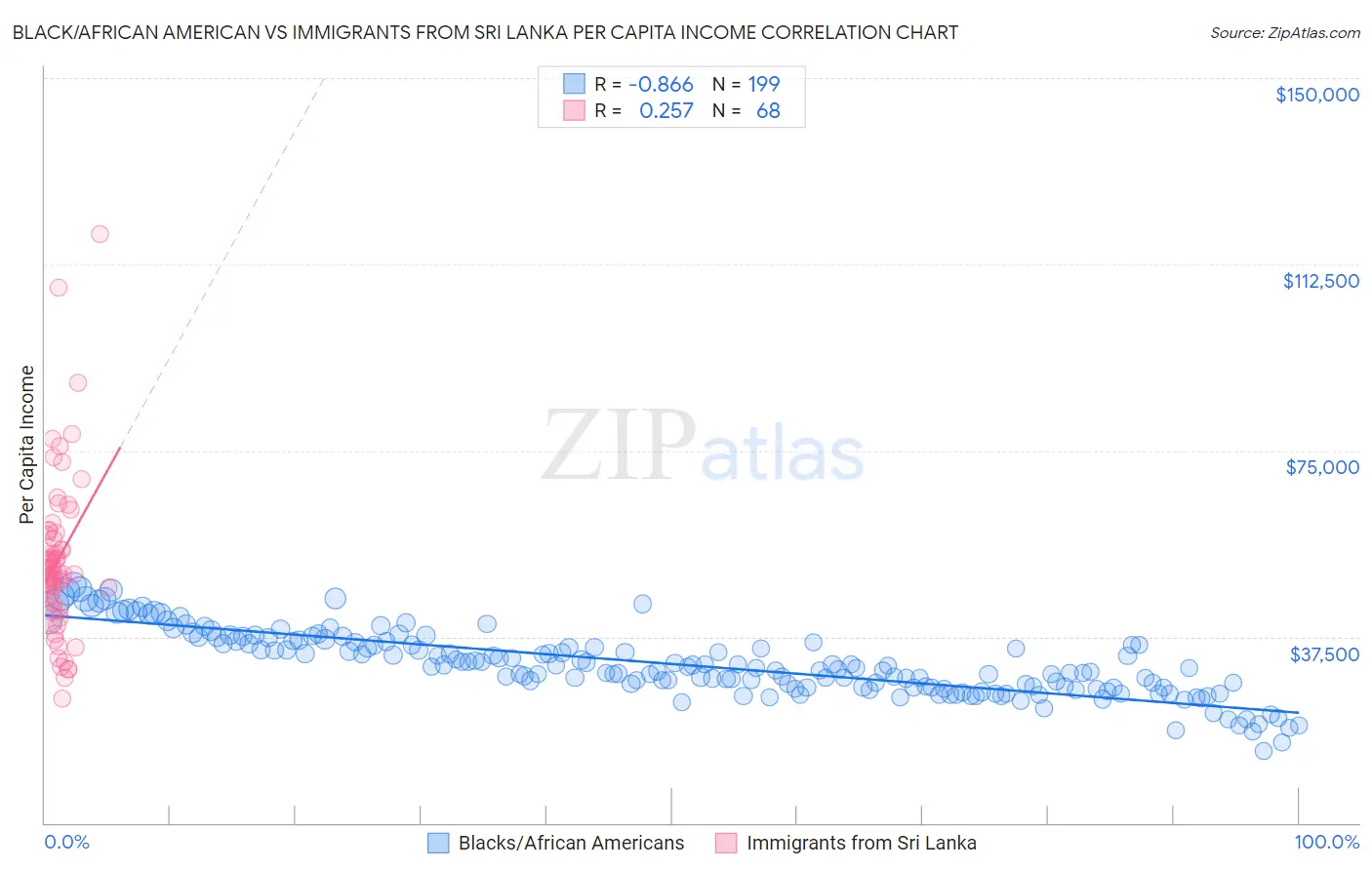 Black/African American vs Immigrants from Sri Lanka Per Capita Income
