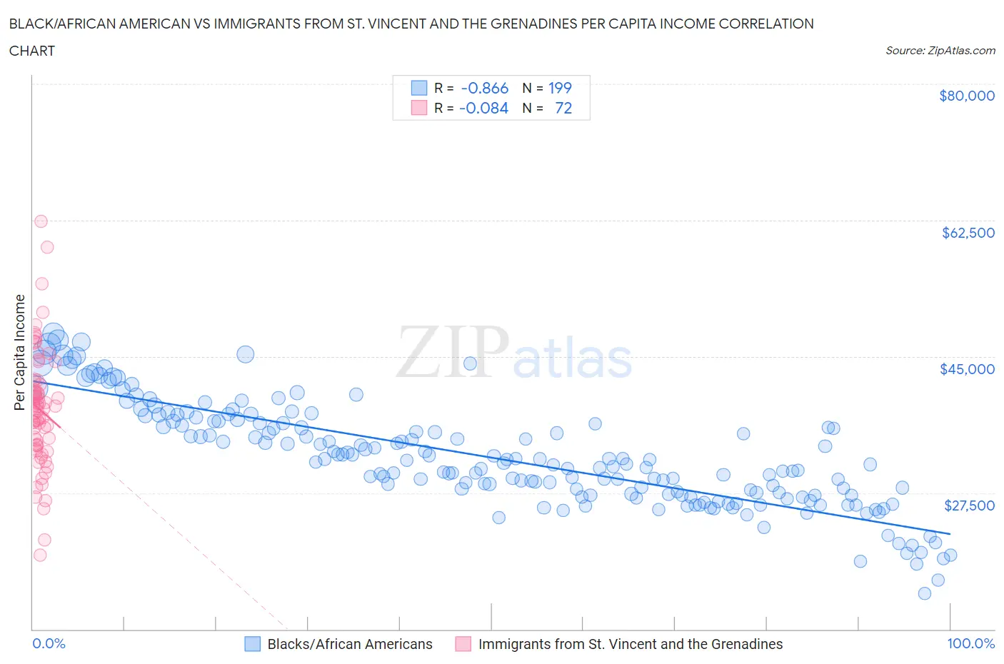 Black/African American vs Immigrants from St. Vincent and the Grenadines Per Capita Income