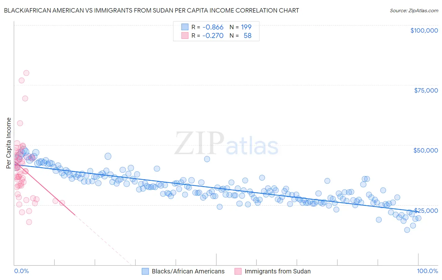 Black/African American vs Immigrants from Sudan Per Capita Income