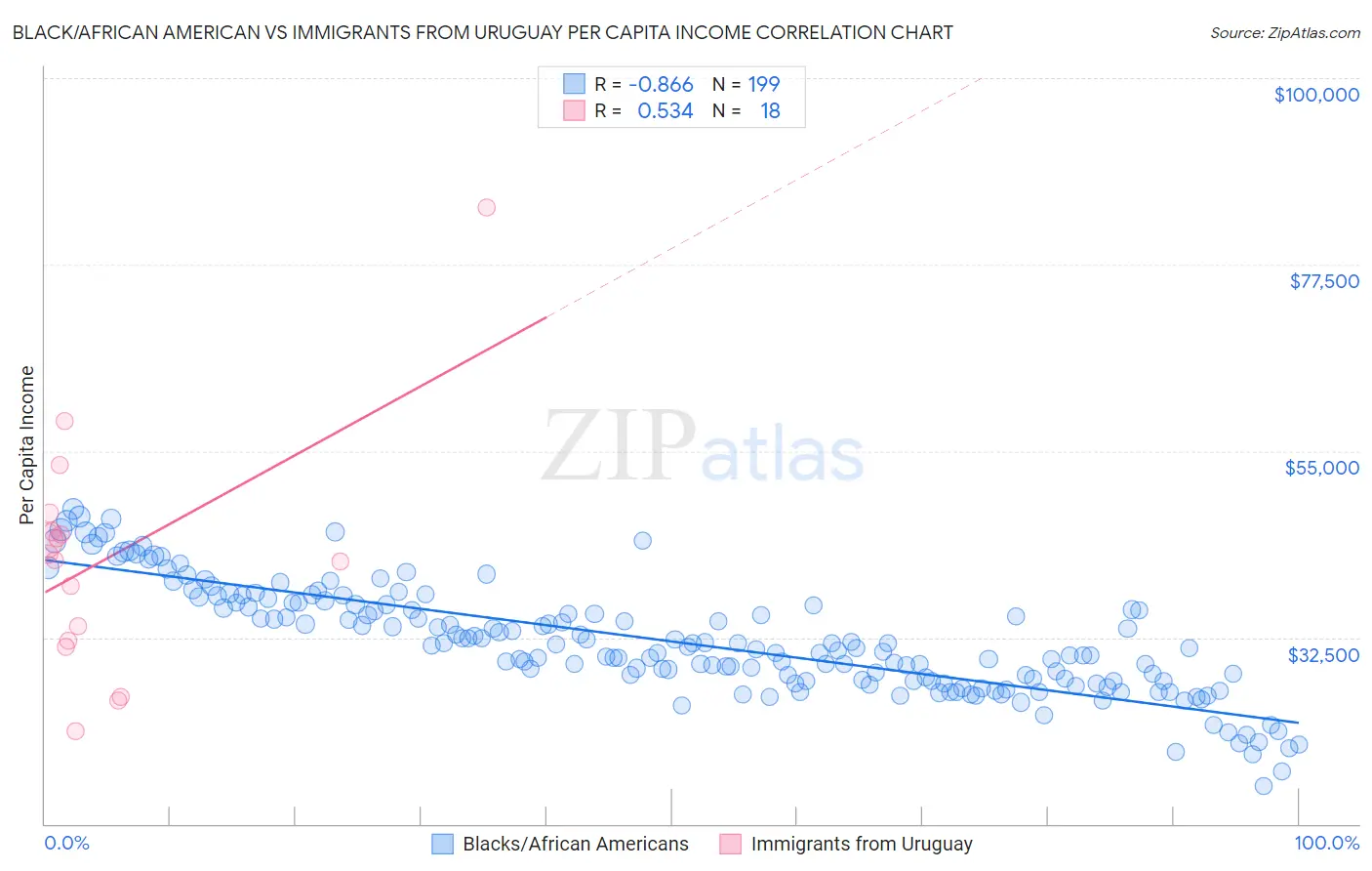 Black/African American vs Immigrants from Uruguay Per Capita Income