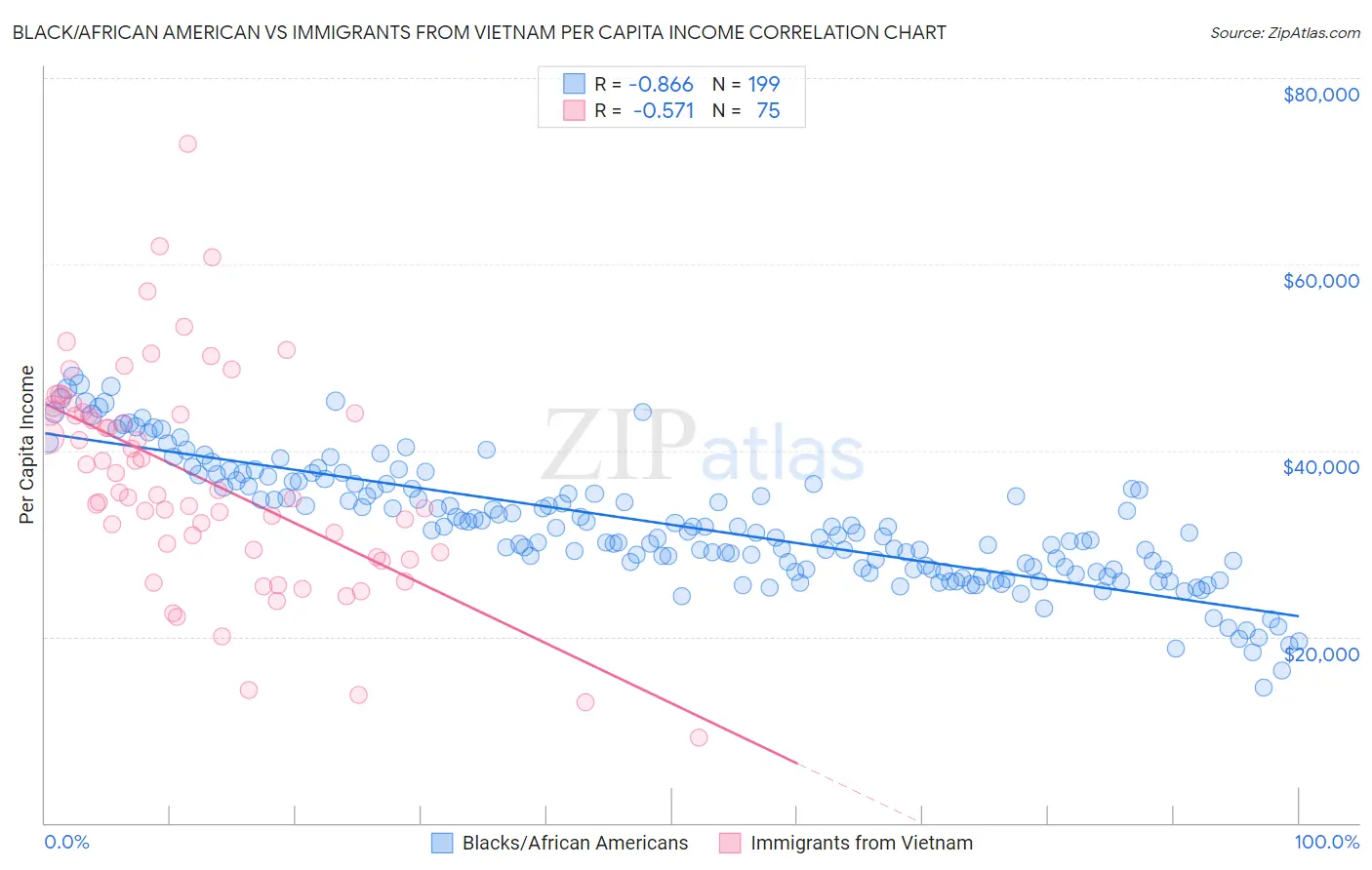 Black/African American vs Immigrants from Vietnam Per Capita Income