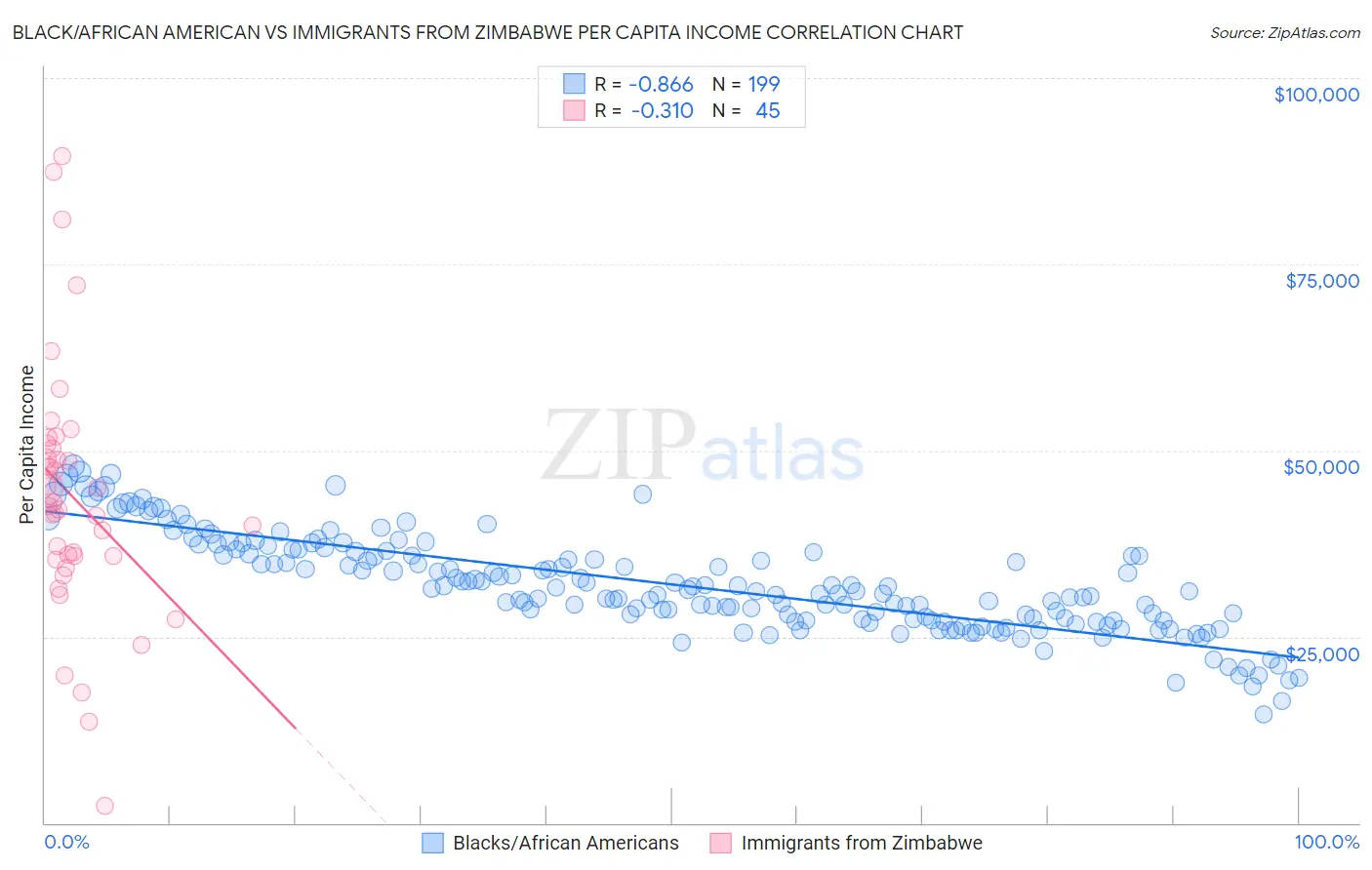 Black/African American vs Immigrants from Zimbabwe Per Capita Income