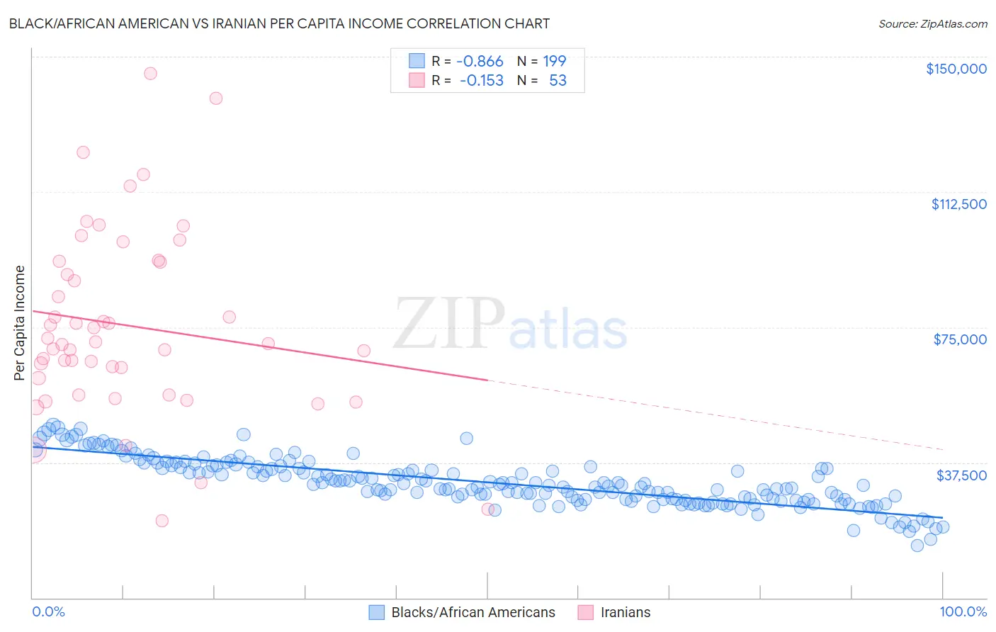 Black/African American vs Iranian Per Capita Income