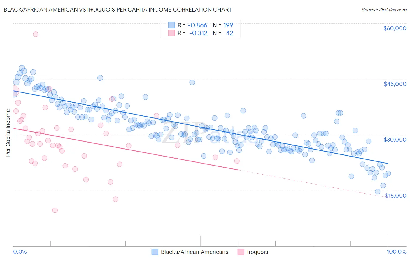 Black/African American vs Iroquois Per Capita Income