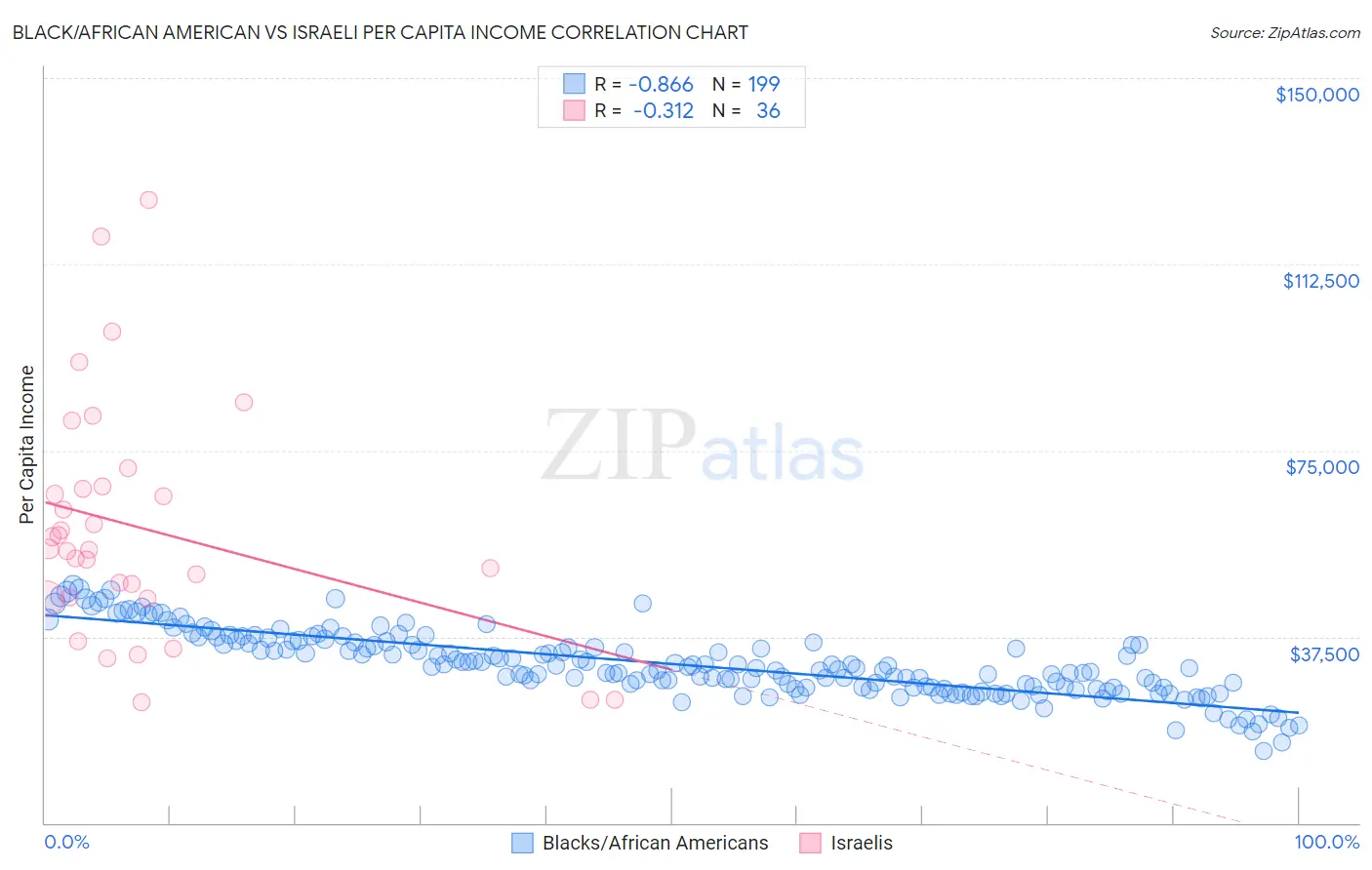 Black/African American vs Israeli Per Capita Income