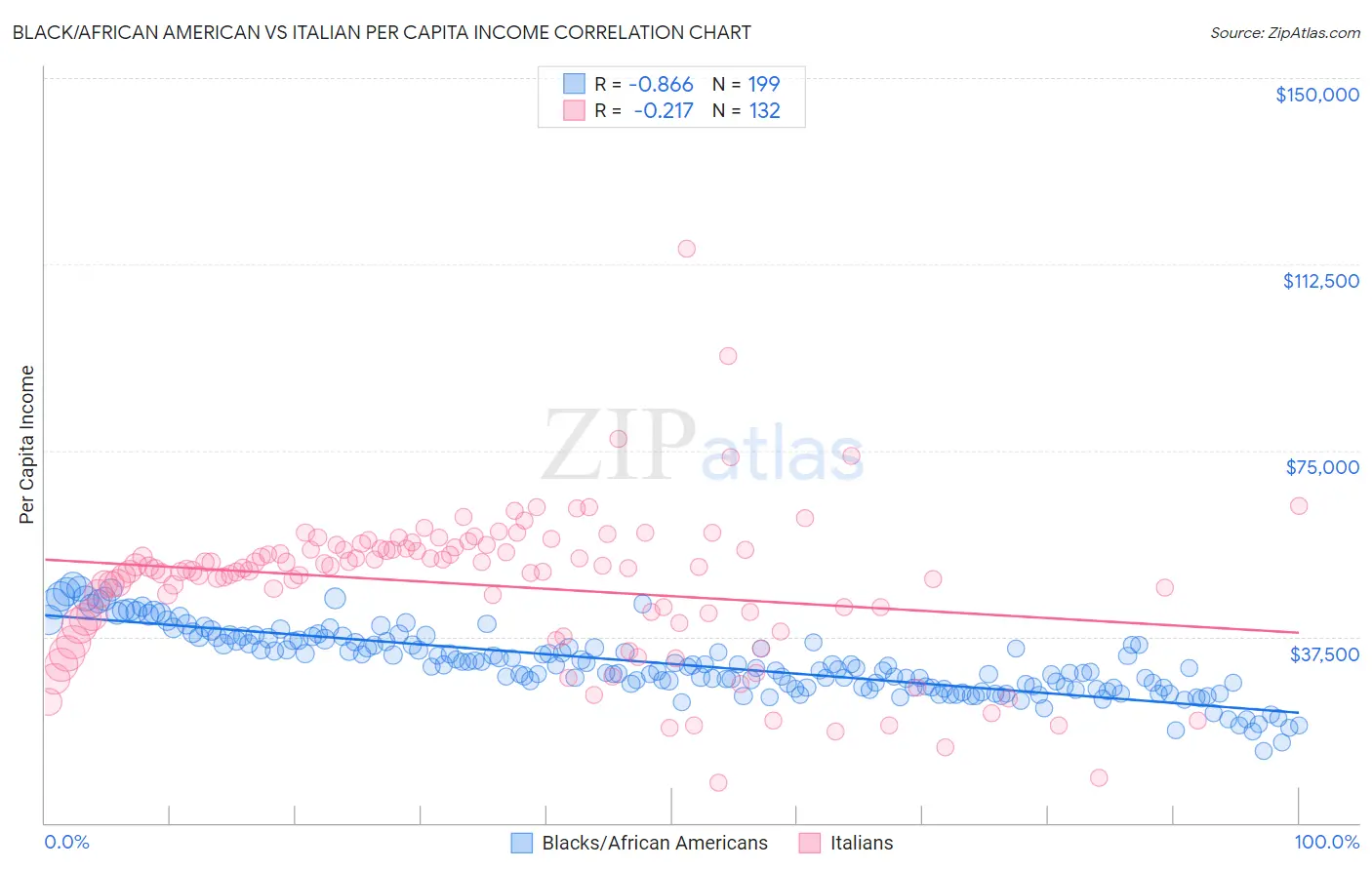 Black/African American vs Italian Per Capita Income