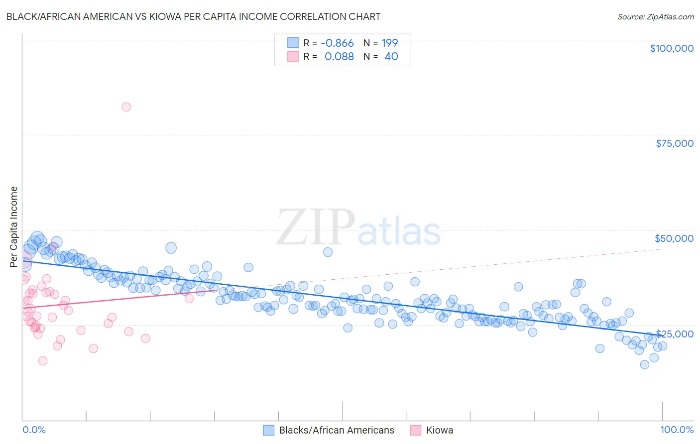 Black/African American vs Kiowa Per Capita Income