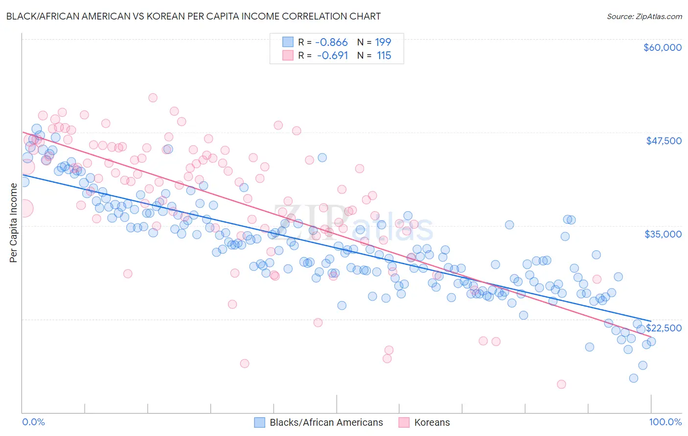 Black/African American vs Korean Per Capita Income