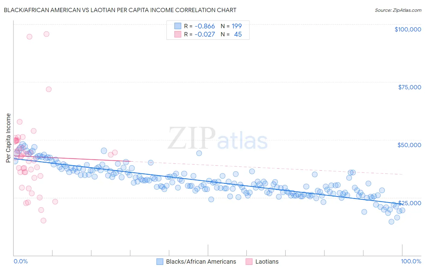 Black/African American vs Laotian Per Capita Income