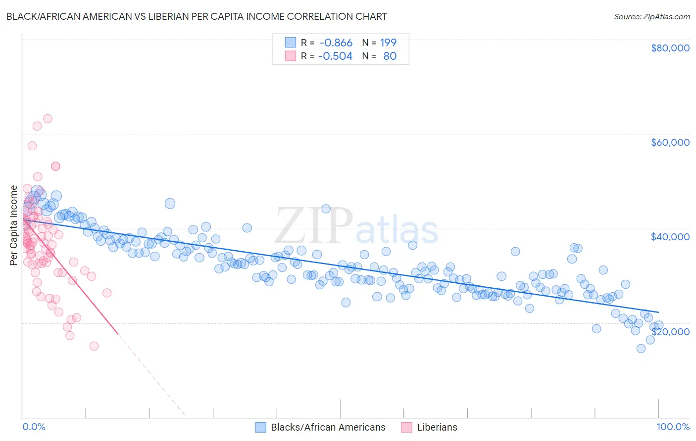 Black/African American vs Liberian Per Capita Income
