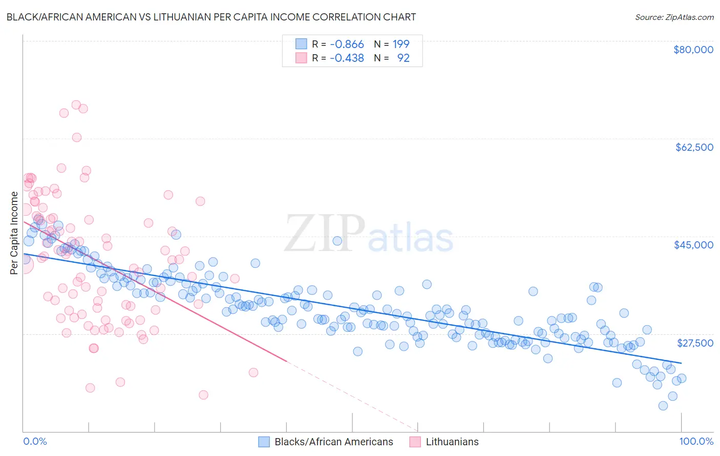 Black/African American vs Lithuanian Per Capita Income