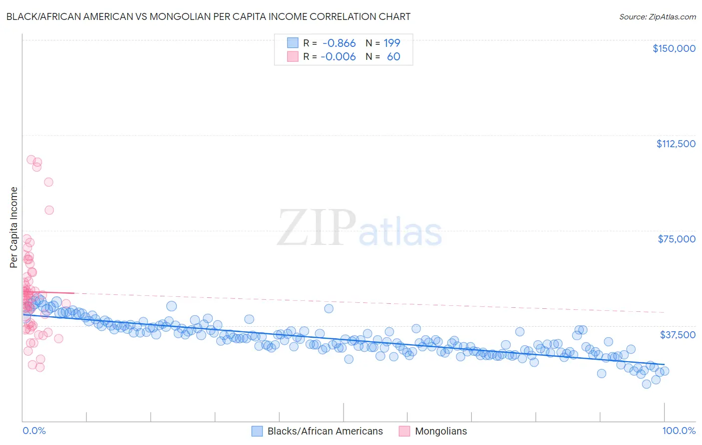 Black/African American vs Mongolian Per Capita Income