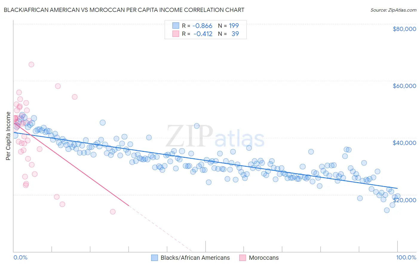 Black/African American vs Moroccan Per Capita Income