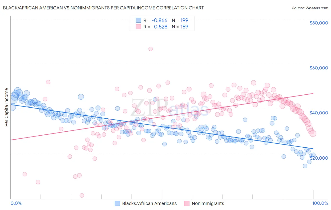 Black/African American vs Nonimmigrants Per Capita Income